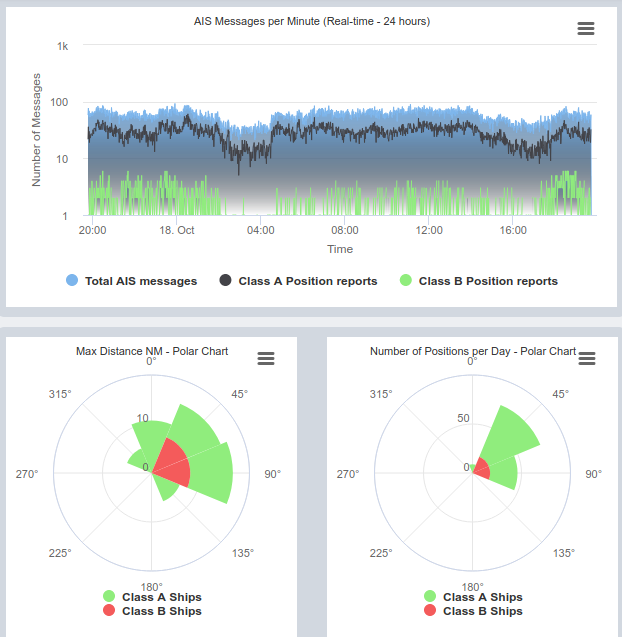 Packets decoded per minute, and polar charts of where the packets are coming from.