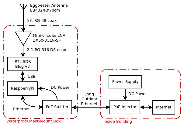 Block diagram of SatNOGs station