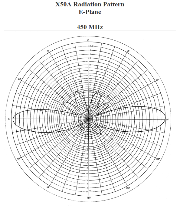 Diamond X-50NA radiation pattern