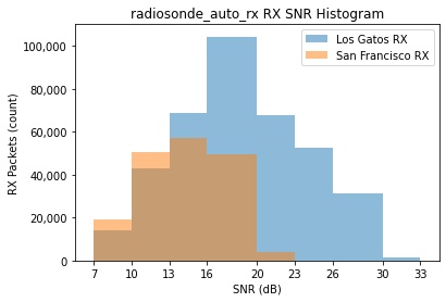 Los Gatos SNR histogram