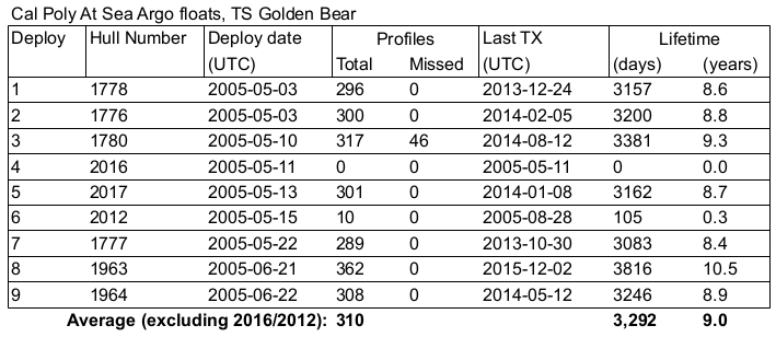 Table of float information