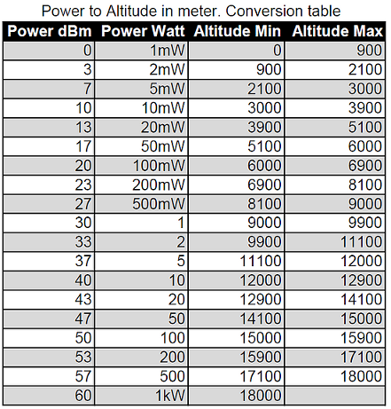 WSPR Power-Altitude table