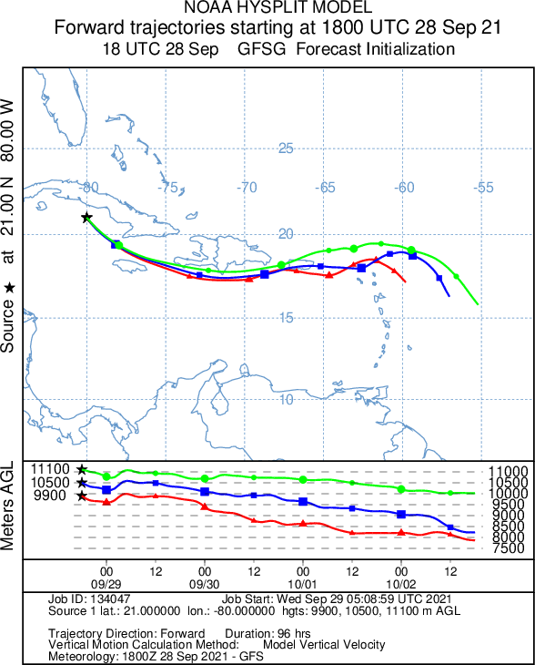 HYSPLIT trajectory forecast