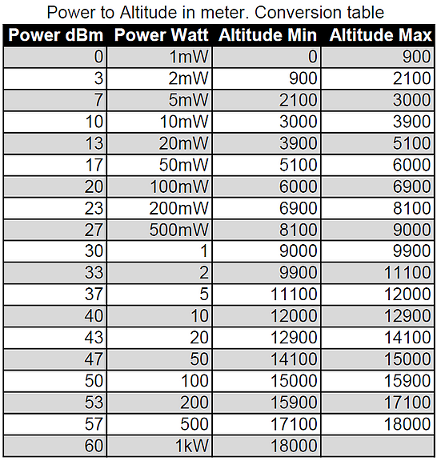 Power-altitude conversion