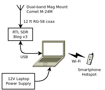 Mobile radiosonde receiving station block diagram