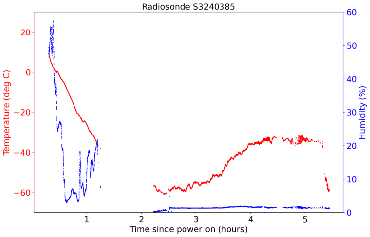 Radiosonde S3240385 Temp and Humidity