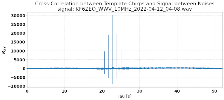 Cross-correlation of white noise burst