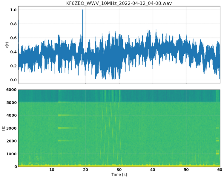 Plot of received WWV test signal