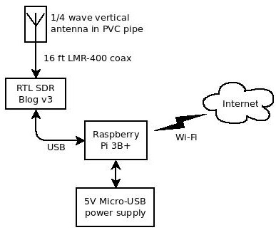 Block diagram of receiving station