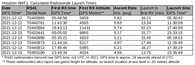 Houston radiosonde launch time calculation