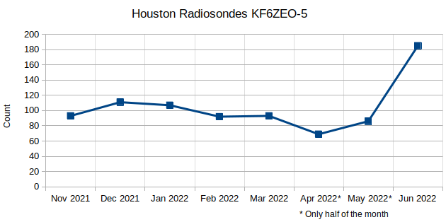 Monthly count of radiosondes, Nov 2021 to June 2022, Houston