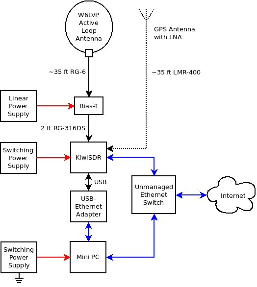 Block diagram of Inuvik WSPR receiver