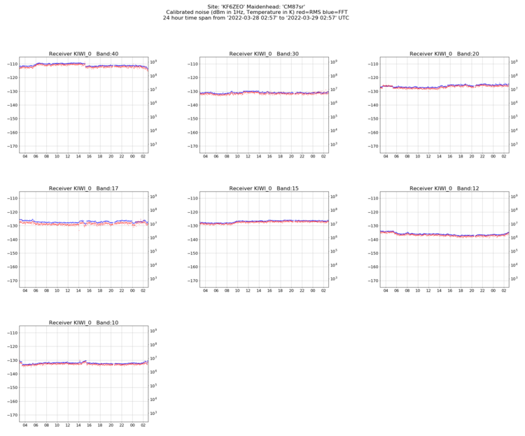 WsprDaemon Noise Graph