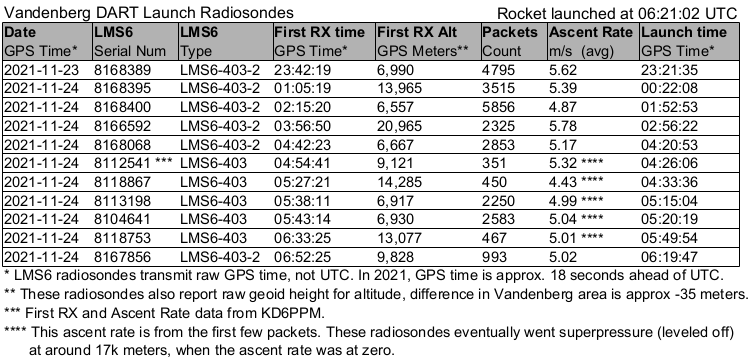DART launch radiosonde calculations