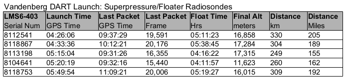 DART launch superpressure radiosonde