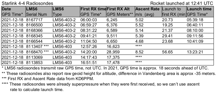 Starlink 4-4 launch radiosonde calculations