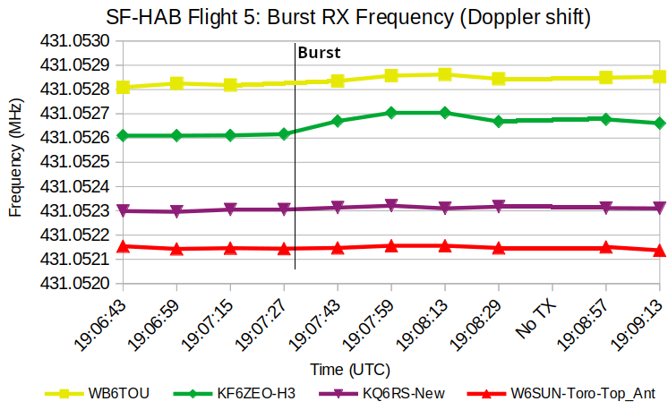 KF6ZEO Horus Binary doppler shift graph