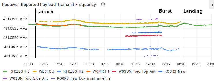 KF6ZEO Horus Binary recevier-reported payload transmit frequency