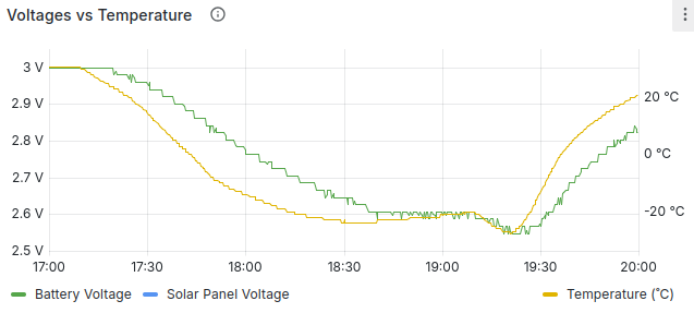KF6ZEO Horus Binary Voltage and Temperature graph