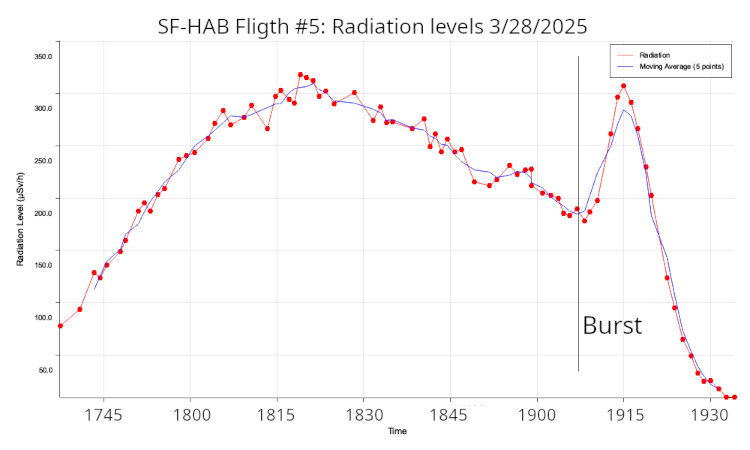 Radiation monitor results